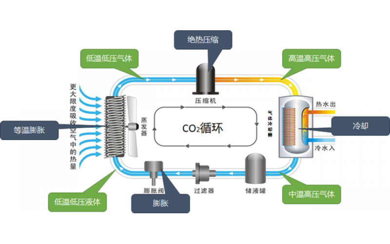 空氣源熱泵、污水源熱泵、余熱回收技術(shù)節(jié)能技術(shù)都在這